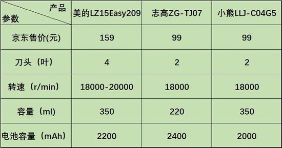 榨汁杯基础参数 来源于京东详情页