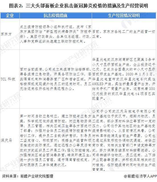 武汉三大头部面板企业抗击疫情措施,图/前瞻产业研究院