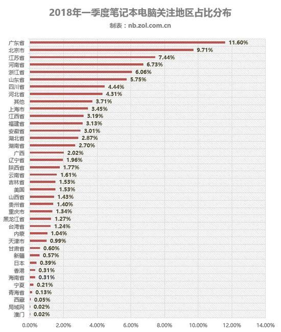 2018年一季度笔记本电脑关注地区分布