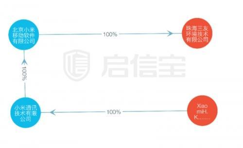 珠海三友环境技术有限公司股权结构图,来源:启信宝
