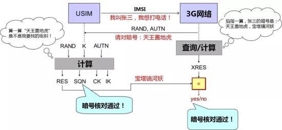 3G使用USIM的鉴权流程
