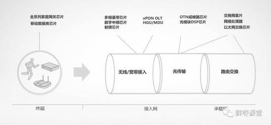 中兴的主要芯片产品方向