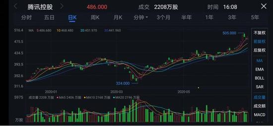 数据来源:腾讯自选股