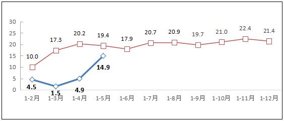 图1 2019-2020年1-5月互联网业务收入增长情况