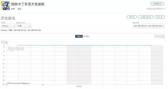 7月2日-7月14日,《跑跑卡丁车官方竞速版》一直是iPhone端下载量最大的游戏