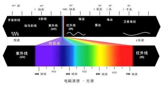 不同波长的电磁辐射,人眼能感知的只有一小部分,我们称之为“可见光”,电磁波谱图比蒙娜丽莎肖像还有名,你肯定见过 | http://snowyying.site