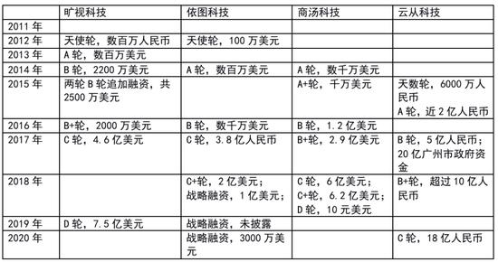 “CV四小龙”融资历程,表格由连线Insight制作
