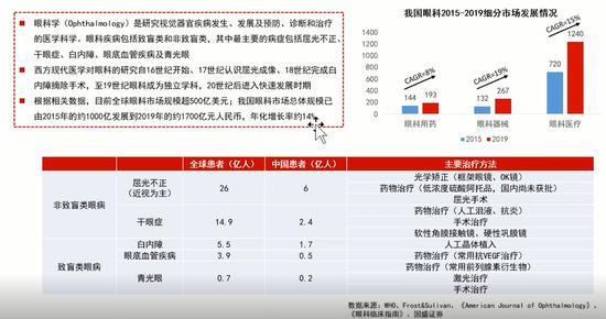 图|眼科疾病患者人数和市场规模(来源:刘利剑 & 范智勇)