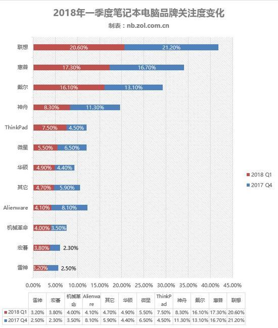 2018年一季度品牌关注度变化走势