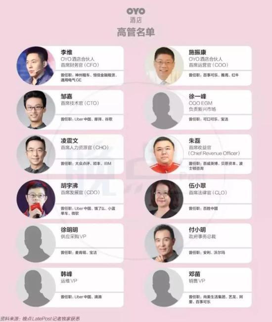 2019年的OYO高管名单