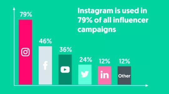 ▲一家服务于网红市场的数据分析平台influencer marketing hub,在2018年底调查了800+品牌对2019年广告的投放意向。排在前三的分别是Instagram、Facebook、YouTube,分别以79%、46%、36%的占比领先。