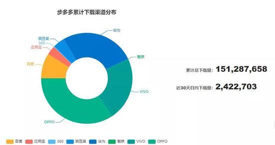 步多多累计下载渠道分布 来源 / 七麦数据