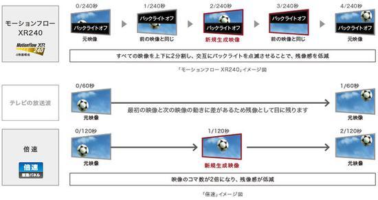 索尼的 motionflow 技术