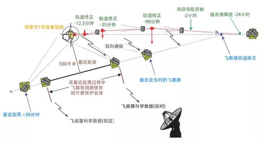 深度撞击号撞击彗星坦普尔1号的过程。 来源:维基百科
