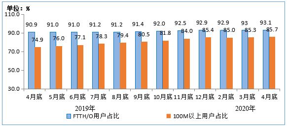 图3 2019年-2020年4月末光纤接入(FTTH/O)和 100Mbps及以上接入速率的固定互联网宽带接入用户占比情况