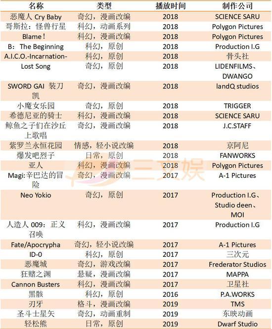 Netflix公布的“原创original”动画 (并非通常意义上的原创作品,指购买独播权和投资制作的动画)