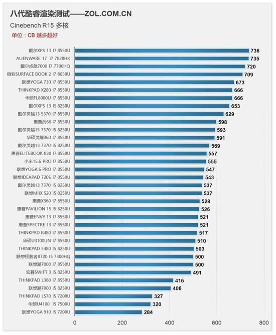 8代酷睿主流本性能对比