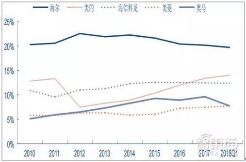 ▲2010~2018年Q1我国冰箱行业市占率
