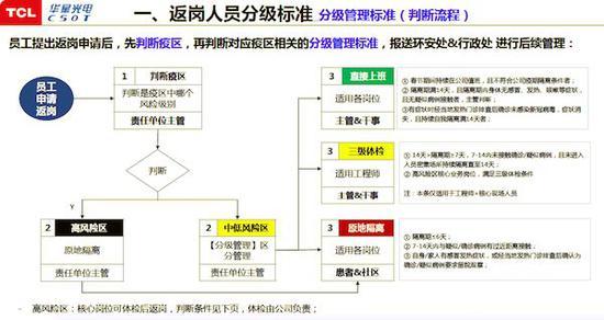 ▲返岗人员分级标准