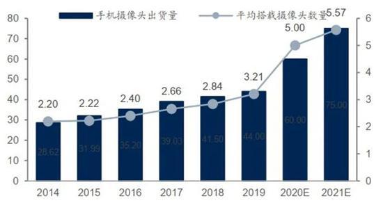 ▲2014-2021全球智能手机单部搭载摄像头数量变化