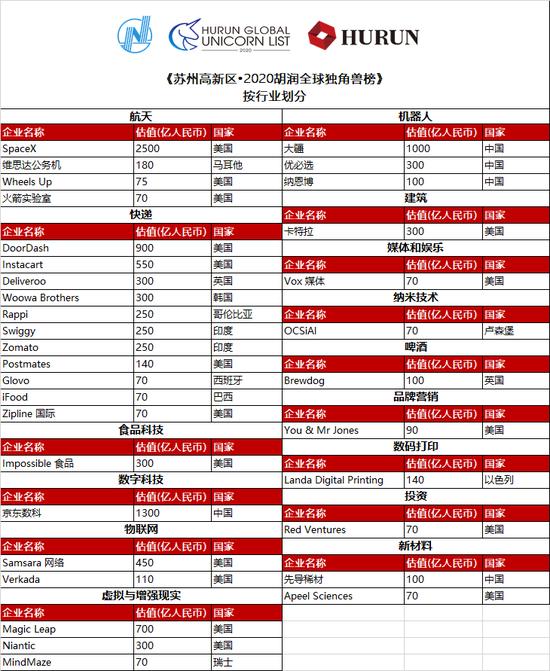 《苏州高新区•2020胡润全球独角兽榜》