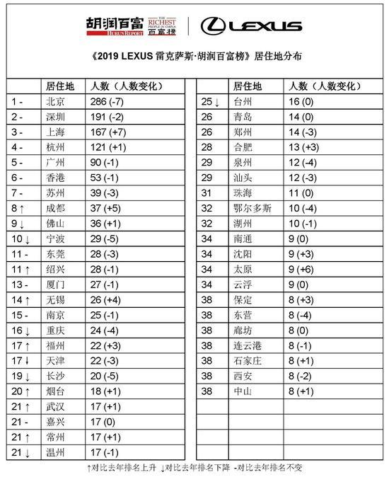 来源:《2019 LEXUS雷克萨斯·胡润百富榜》
