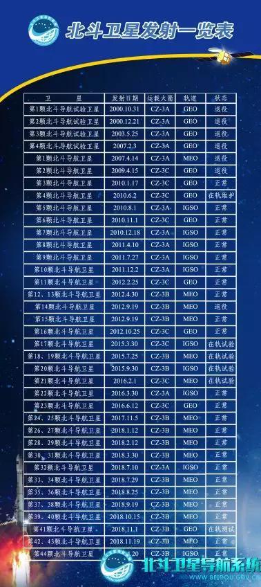 北斗卫星导航系统各任务时间表(图片来源:北斗办)