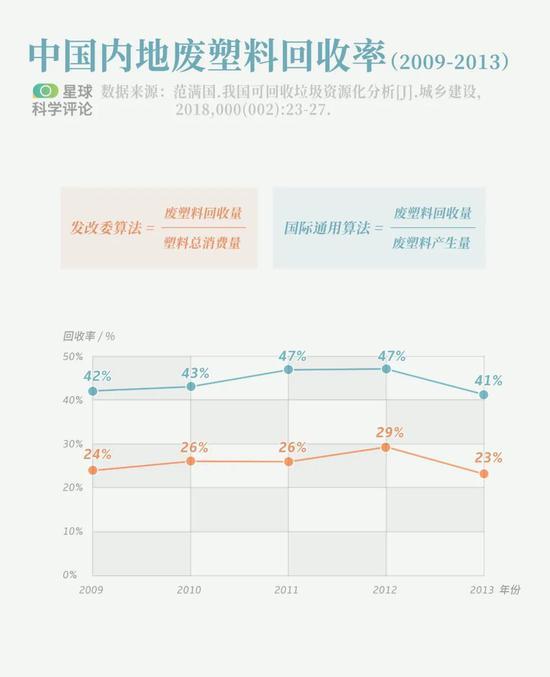 2009-2013年中国内地废塑料回收率