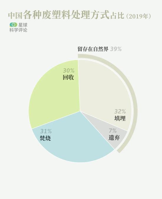 2019年中国废塑料的各种处理方式占比:填埋和遗弃的废塑料都进入自然界,占总量的39%。