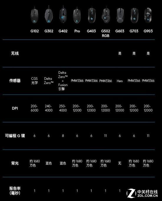型号丰富的罗技鼠标