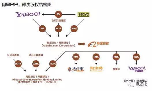 新浪科技:阿里股权架构