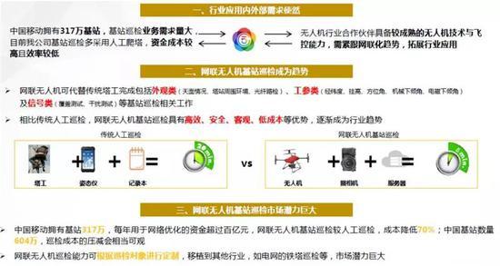 ▲网联无人机的应用案例——基站巡检