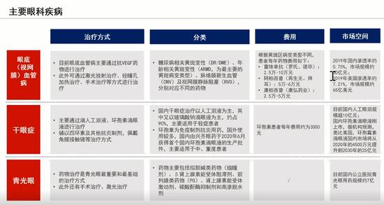 图|主要眼科疾病市场规模(来源:刘利剑 & 范智勇)