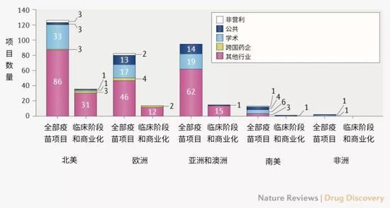 图2|不同类型和地域的COVID-19疫苗研发机构组成。“其他行业”类别包括不属于“跨国药企”(定义为年营收超过100亿美元)类别的公司。合作开发项目的地域同领衔开发机构的所在地。更多数据集和分析细节,见原文补充方框1。