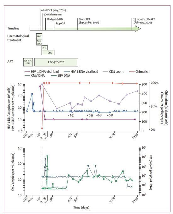 图源:Lancet HIV