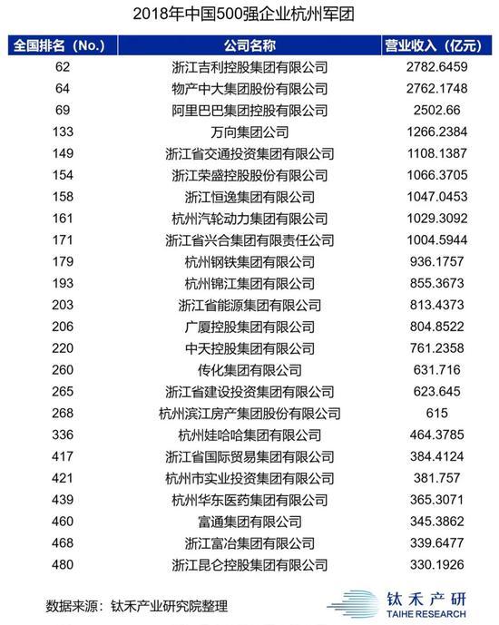 2018年中国500强企业榜单,杭州企业共计24家。