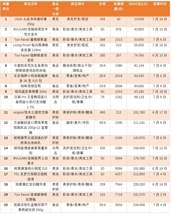 李佳琦销售额后20名(数据来源:知瓜数据)