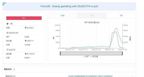 可以看到FOMO3D成交量在18日开始爆冲(资料来源:DappRadar)