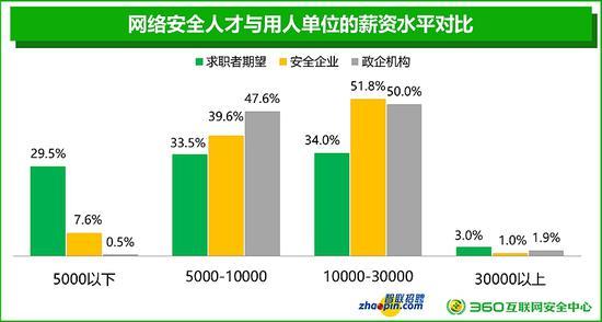 网络安全人才与用人单位的薪资水平对比图 来源:报告