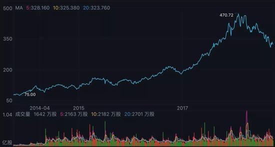 腾讯近5年股价走势