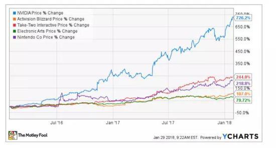 英伟达及其他多家公司的显卡价格在2017年年底快速上涨 来源:YCHARTS