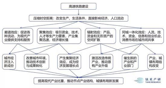 高铁对人口流动、产业布局和城镇布局的作用机制