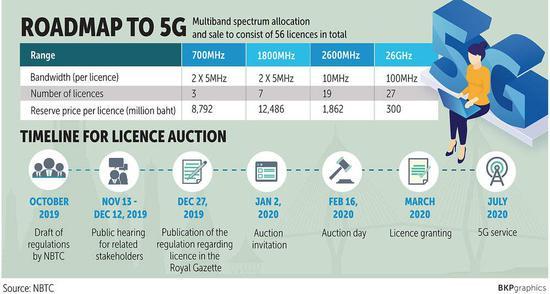 NBTC此前发布的泰国5G发展路线图
