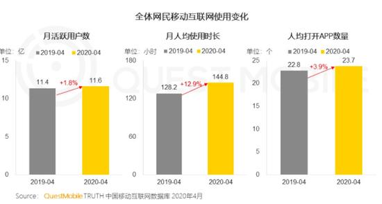 图源:2020移动互联网全景生态报告,QuestMobile