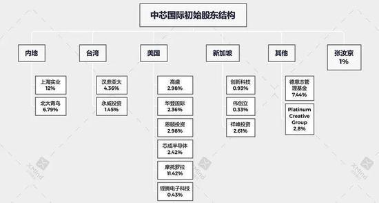 中芯国际初始股东结构示意图(数据来源于网络)