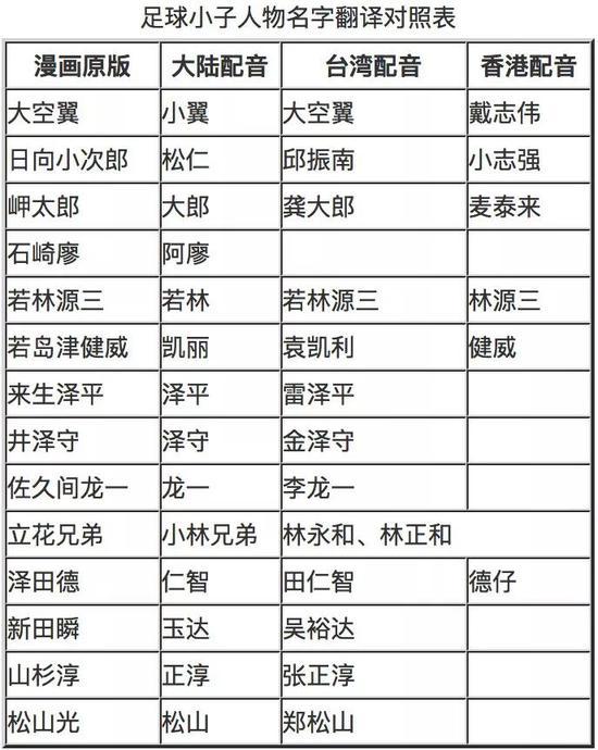 网友整理的《足球小将》人物名字翻译表