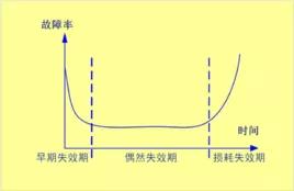 可靠性理论中的浴盆曲线 图片来源:百度百科