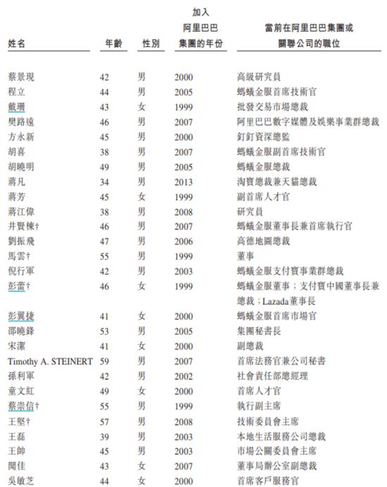 来源:阿里巴巴集团招股书