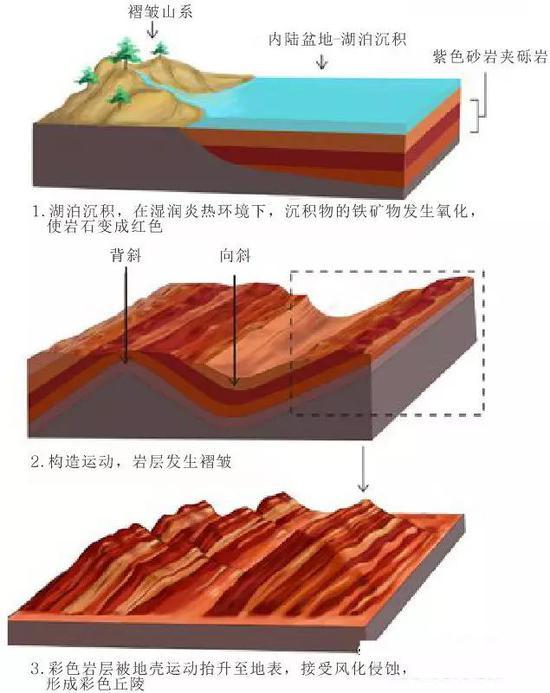图2 丹霞地貌形成过程示意图(图片来源:张掖丹霞旅游景区官网,并做简单修改)