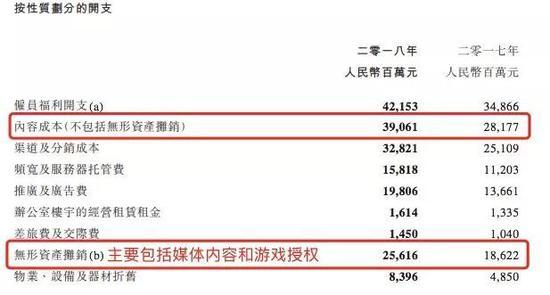 腾讯2018年内容成本390.61亿元,2017年281.77亿;以媒体内容和游戏特许权为主的无形资产摊销,2018年是281.77亿,2017年有186.22亿。